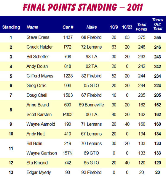 OPDS Points 2011